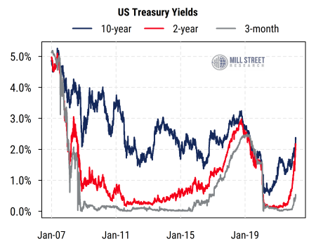 https://www.millstreetresearch.com/blogcharts/Treasury Real Yields 24Mar2022.png